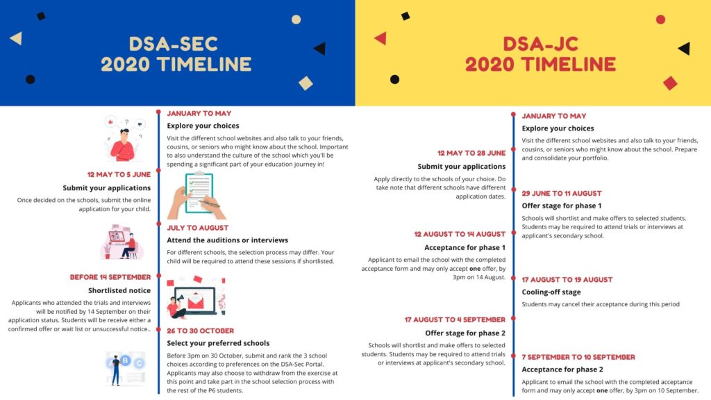 Navigating DSA application amid COVID19 CELSCA